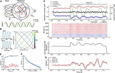 Learning Long Temporal Sequences in Spiking Networks by Multiplexing Neural Oscillations